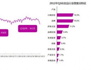 ＂口碑评价＂跃居成为化妆品行业用户最关注内