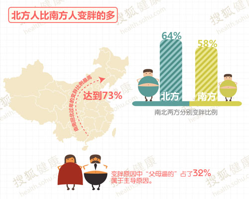 超6成人春节后发胖 北方比南方胖得多