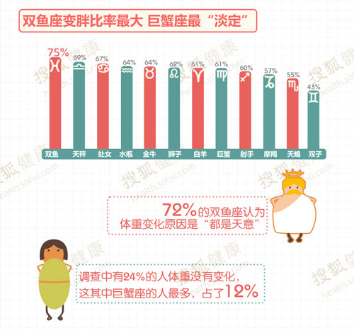 超6成人春节后发胖 北方比南方胖得多