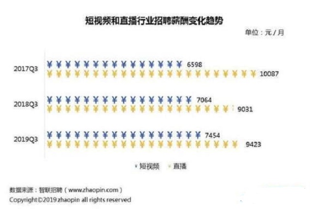 直播业月薪9423元 传说中的李佳琦没那么容易