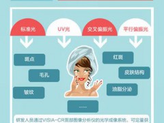 美丽科学 珀莱雅150道科学验证体系