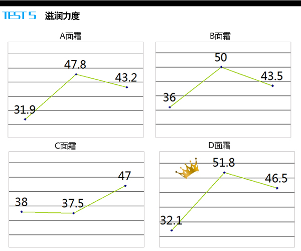 4款面霜产品PK 谁是国民滋润圣品？